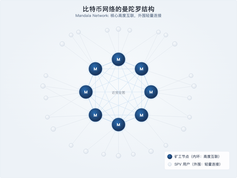比特币网络的Mandala结构：矿工节点在内环高度互联，SPV用户在外围连接到最近的矿工节点