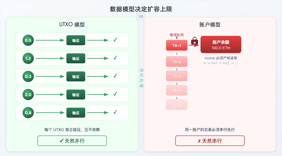 UTXO模型天然并行 vs 账户模型天然串行